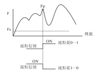 插拔之拉壓PEAK測(cè)試機(jī)能同時(shí)抓取壓力和拉力兩方向的最大荷重值之機(jī)能